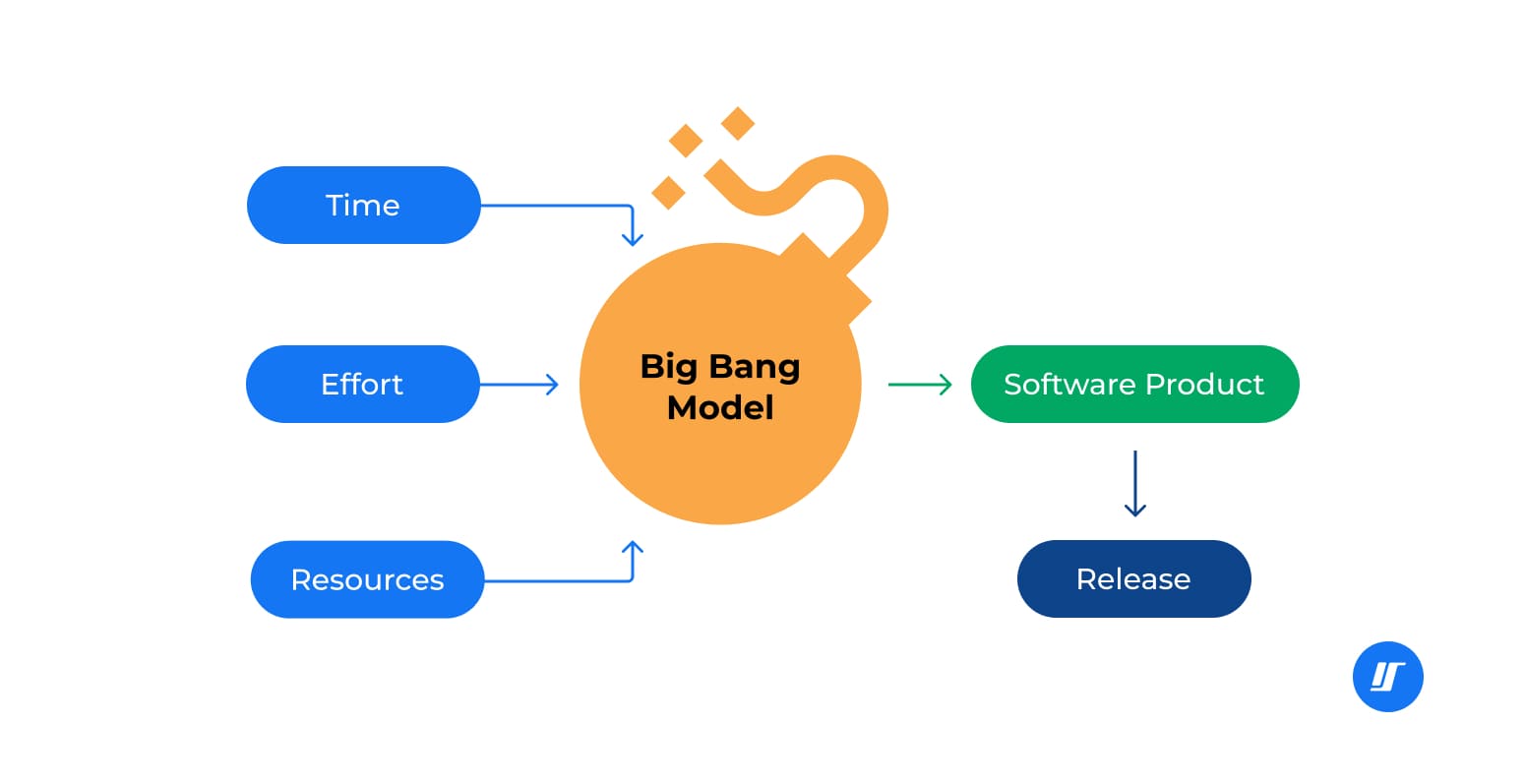 SDLC Big Bang model illustration