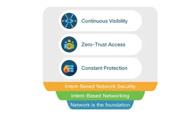 Enterprise Network Security