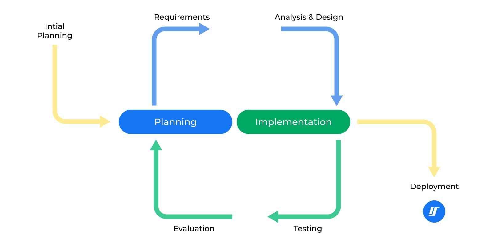 SDLC Iterative model illustration