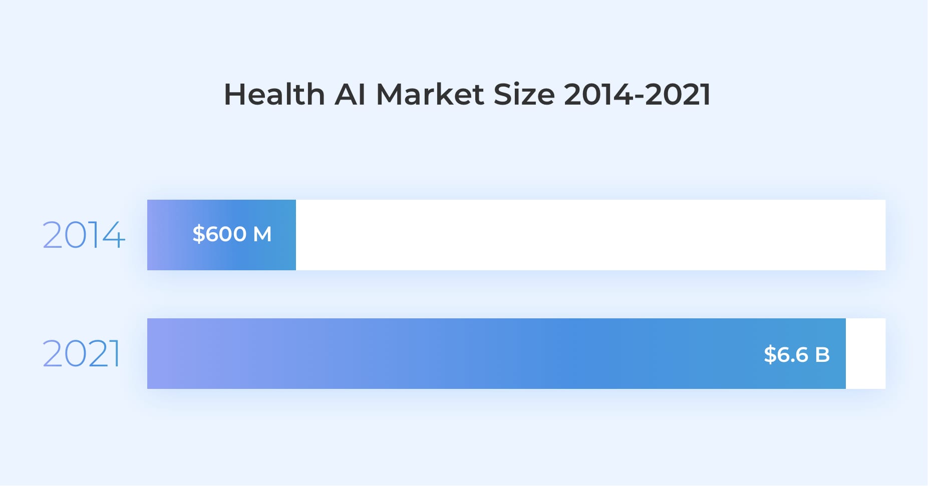 AI market 2020