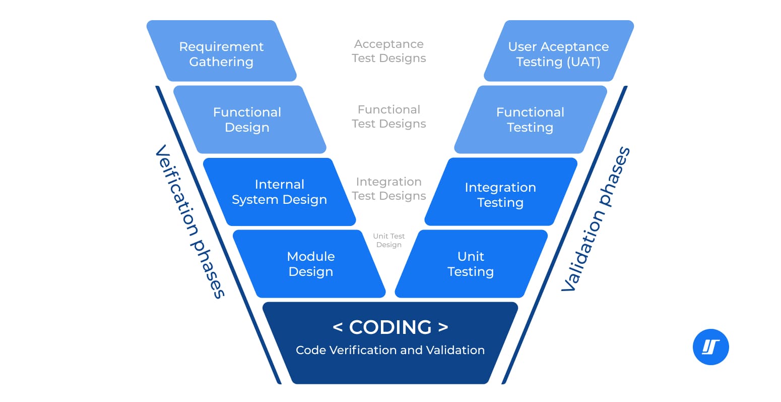 SDLC V-Model illustration