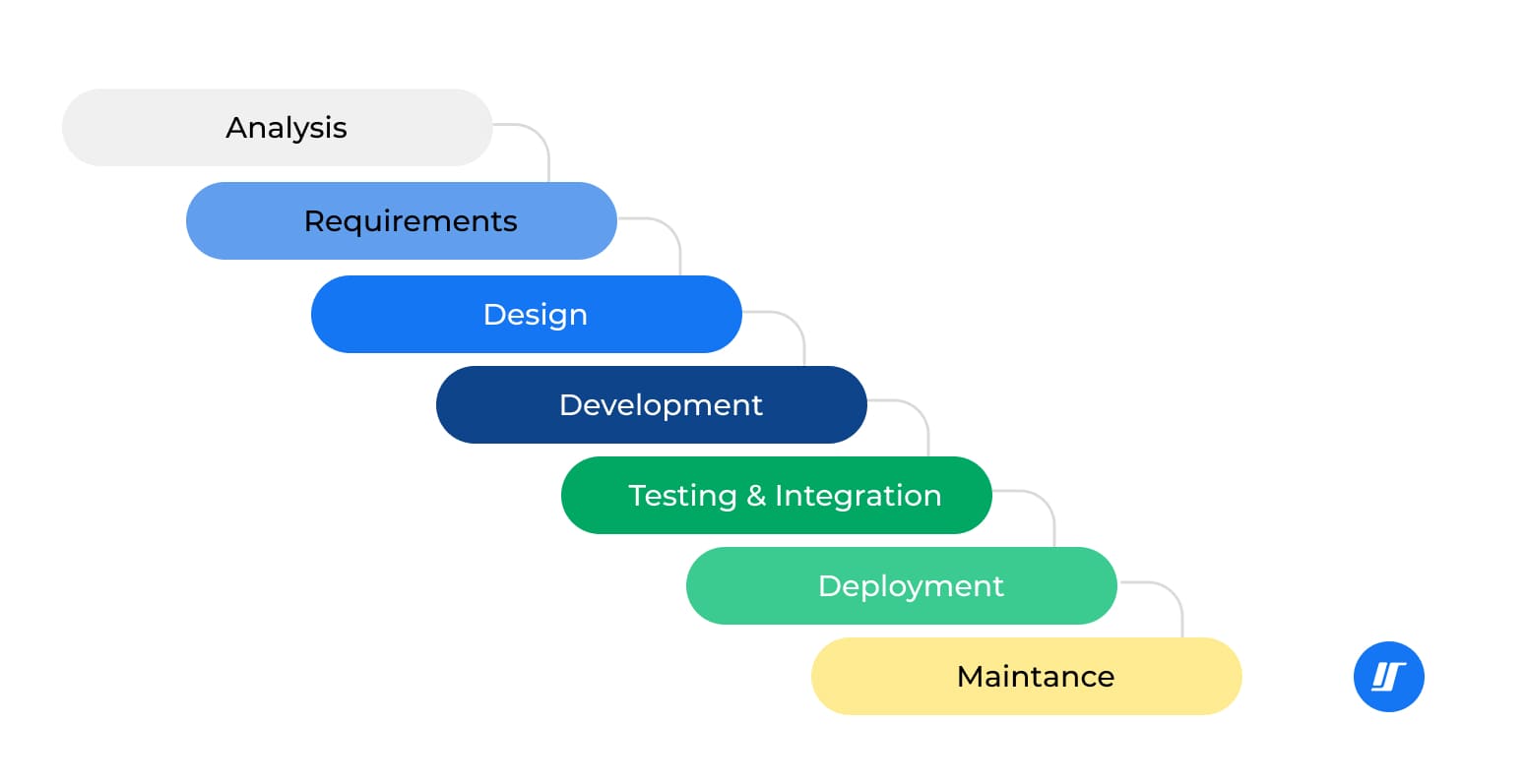 SDLC Waterfall model illustration