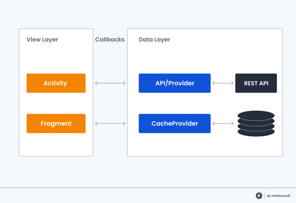 Android architecture