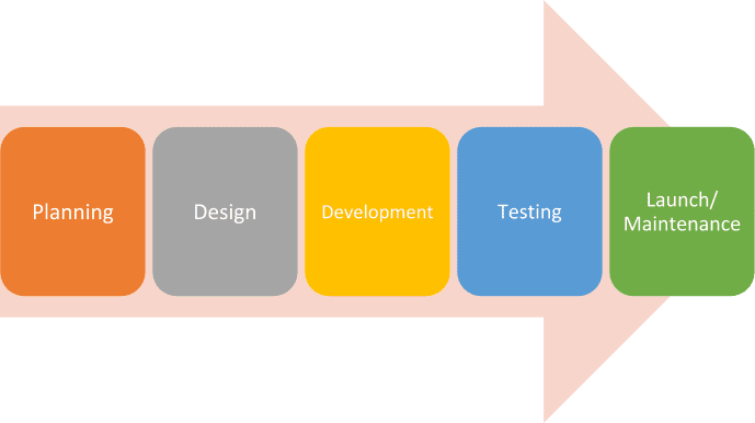 iOS app development process