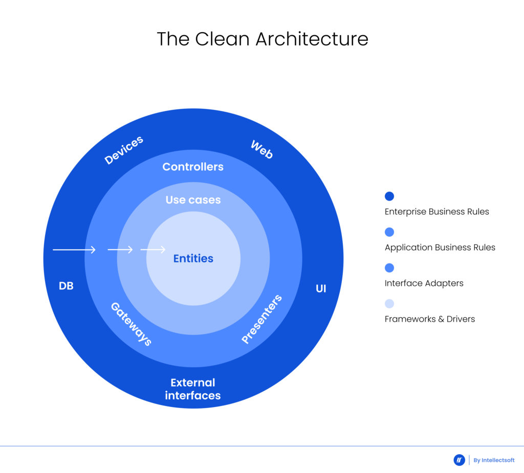 Clean Architecture