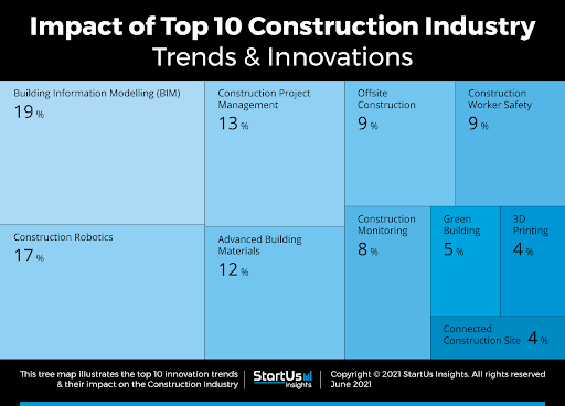 Construction Trends