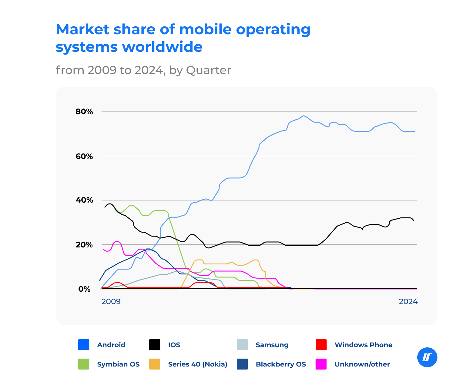 cross platform mobile development