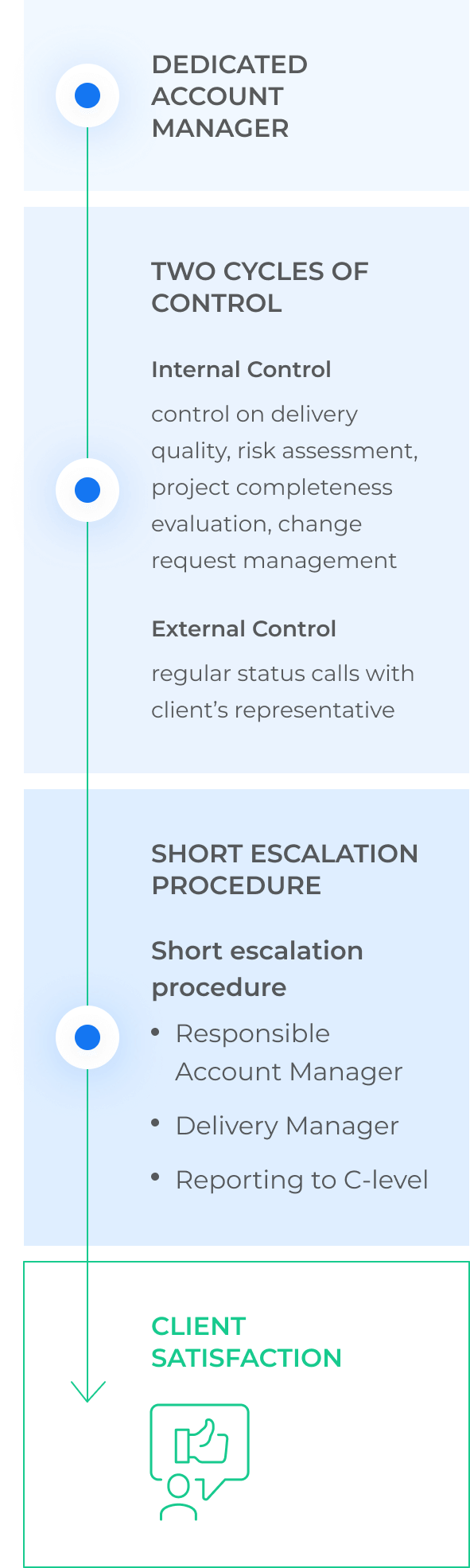 Illustration of our relationship management