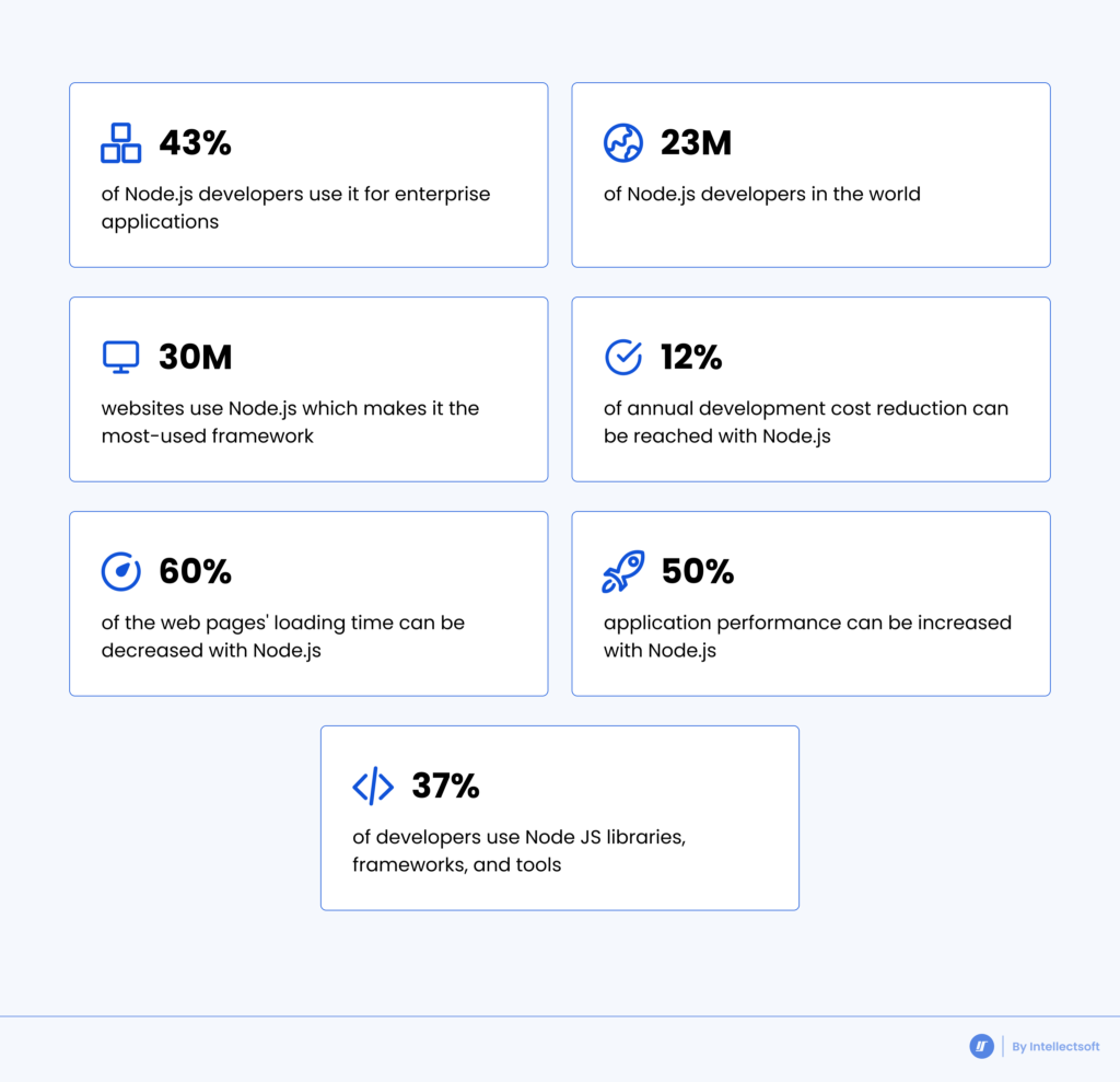 Hiring Dedicated Node.js Developers Stats