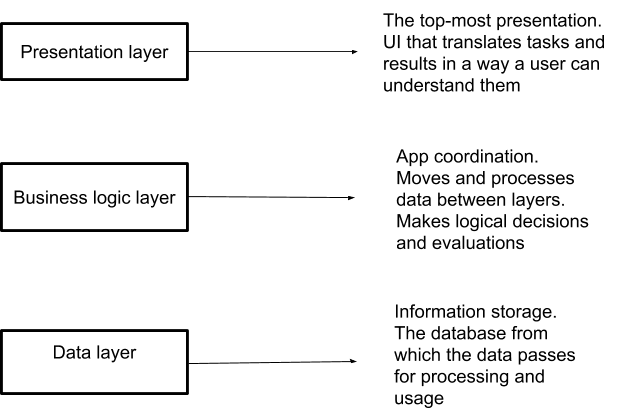 How to choose the right architecture for your mobile app