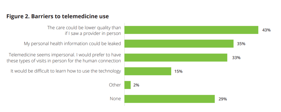 telemedicine use