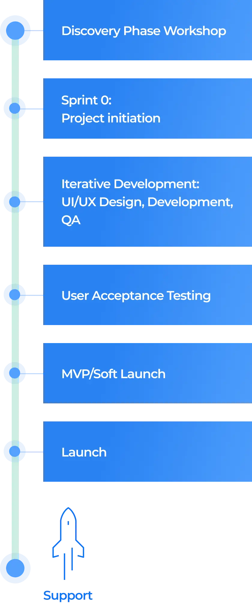 Project development process roadmap for healthcare IT solutions, mobile version